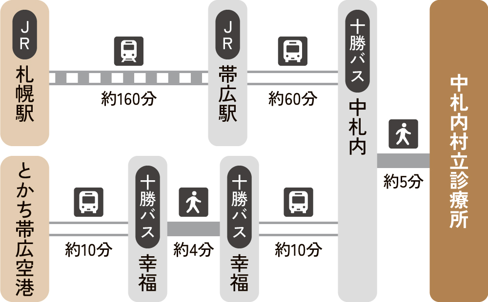 中札内村立診療所アクセス図