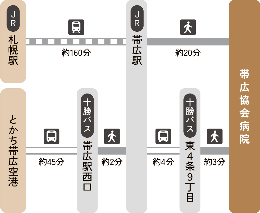 帯広病院アクセス図