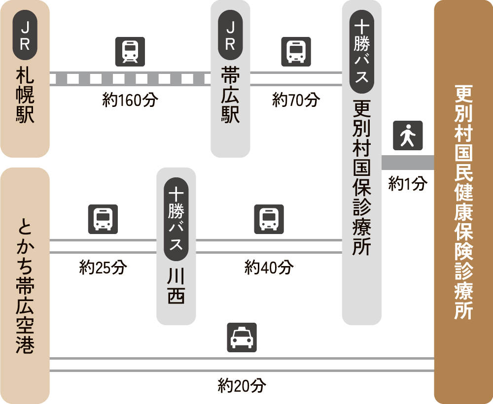 更別村国民健康保険診療所アクセス図