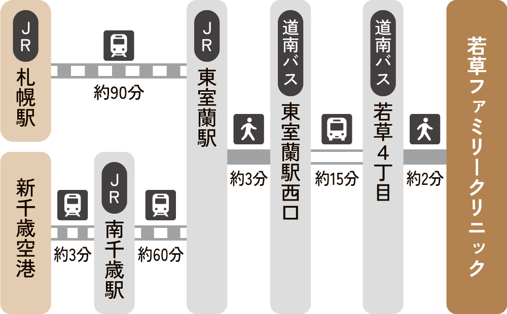 若草ファミリークリニックアクセス図